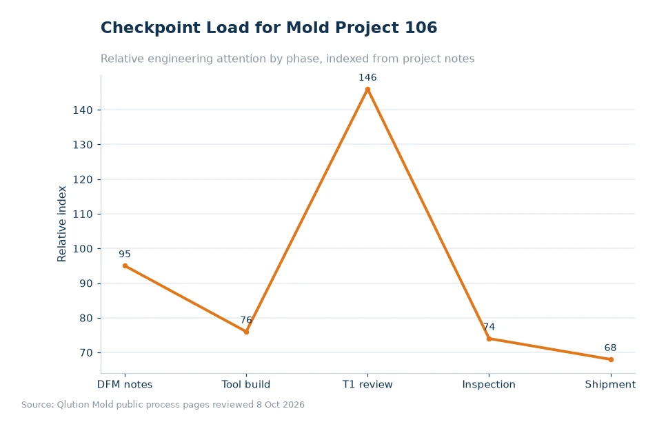 Chart comparing mold project checkpoints for article 106